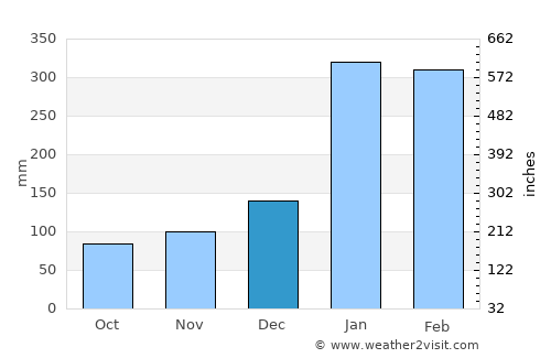 Autazes average rain in December
