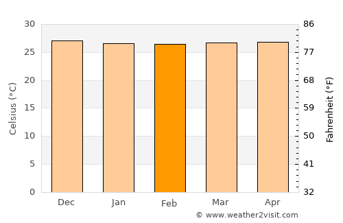 Autazes average temperature in February