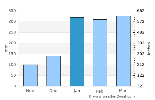 Autazes average rain in January