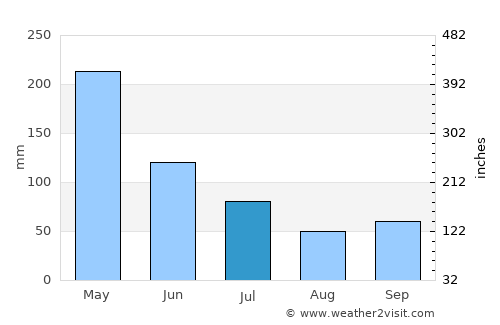 Autazes average rain in July