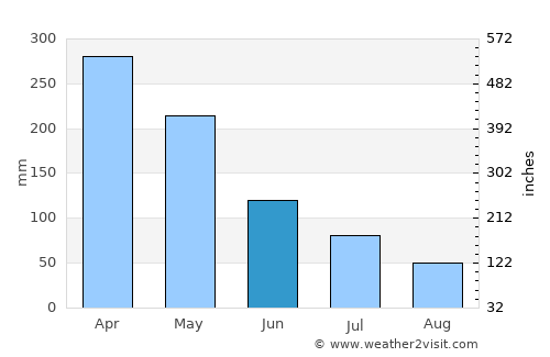 Autazes average rain in June