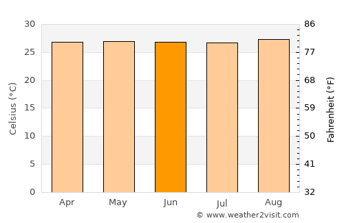 Autazes average temperature in June