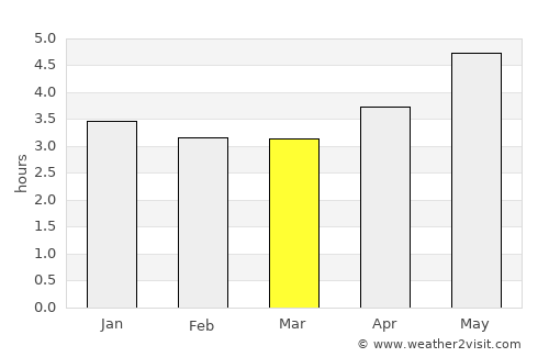 Autazes average rain in March