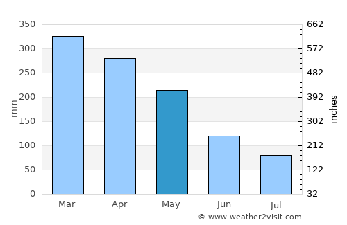 Autazes average rain in May