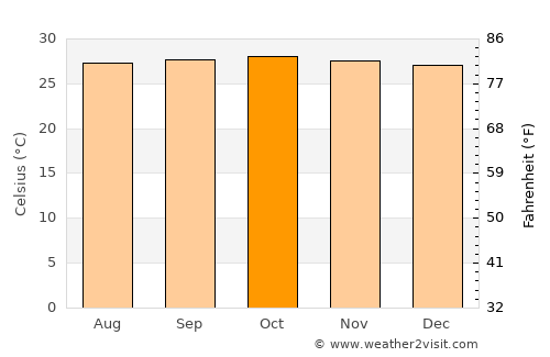 Autazes average temperature in October