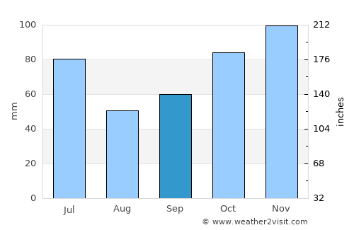 Autazes average rain in September