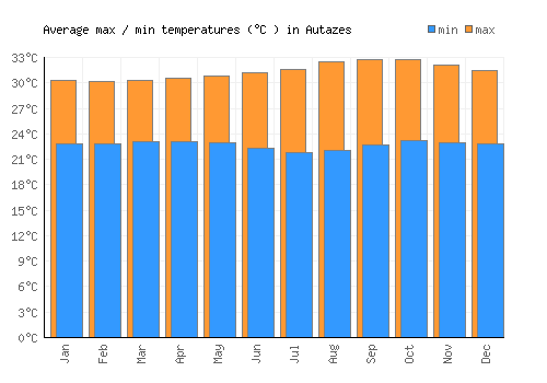 Autazes average minimum / maximum temperatures (Celsius)