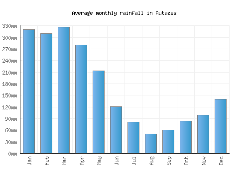 Autazes monthly rainfall chart (mm)