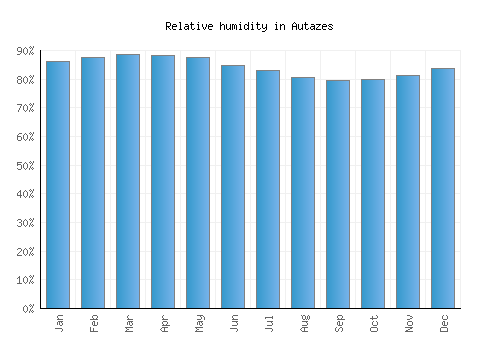 Autazes relative humidity averages