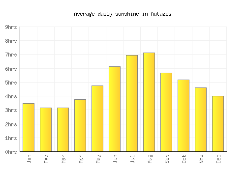 Autazes average daily sunshine chart