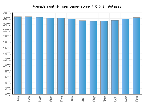 Autazes average sea temperature chart (Celsius)