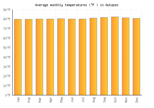 Autazes average temperature chart (Fahrenheit)