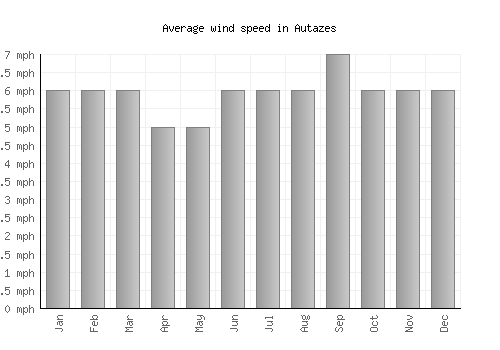 Autazes average winspeed by month (mph)