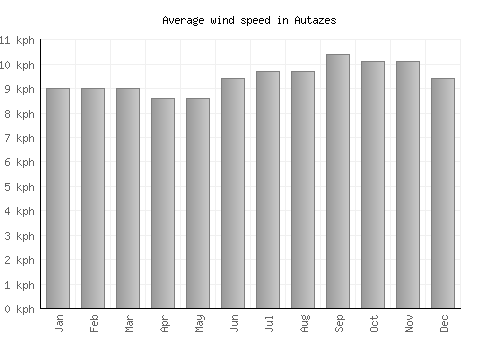 Autazes average winspeed by month (km/h)
