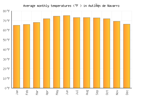Autlán de Navarro average temperature chart (Fahrenheit)