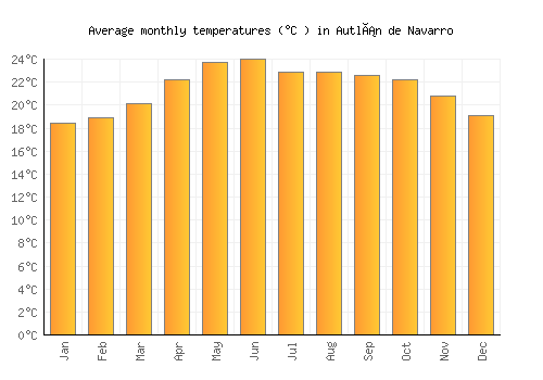 Autlán de Navarro average temperature chart (Celsius)
