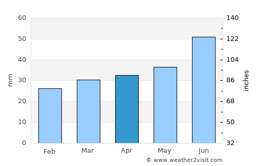 Auttoinen average rain in April