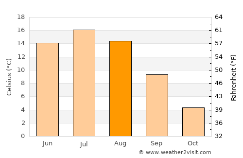 Auttoinen average temperature in August