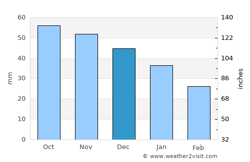Auttoinen average rain in December