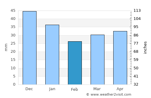 Auttoinen average rain in February