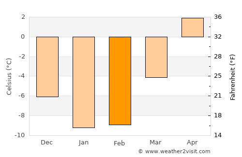 Auttoinen average temperature in February