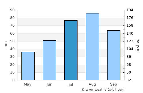 Auttoinen average rain in July