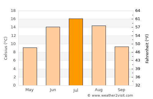 Auttoinen average temperature in July