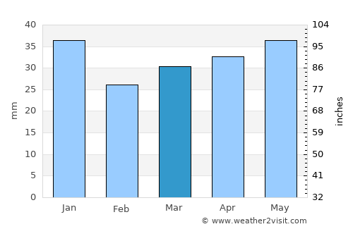 Auttoinen average rain in March