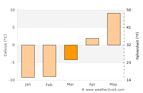 Auttoinen average temperature in March