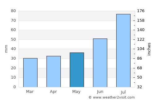 Auttoinen average rain in May