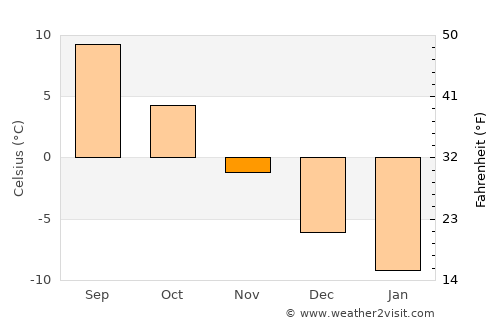 Auttoinen average temperature in November