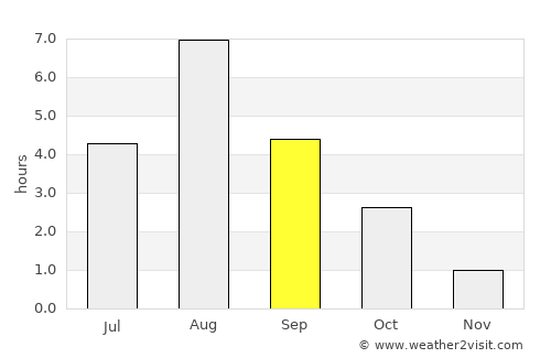 Auttoinen average rain in September