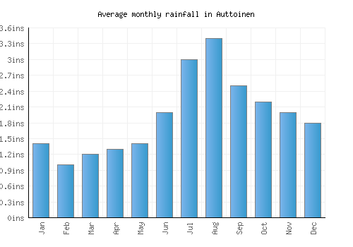 Auttoinen monthly rainfall chart (inches)