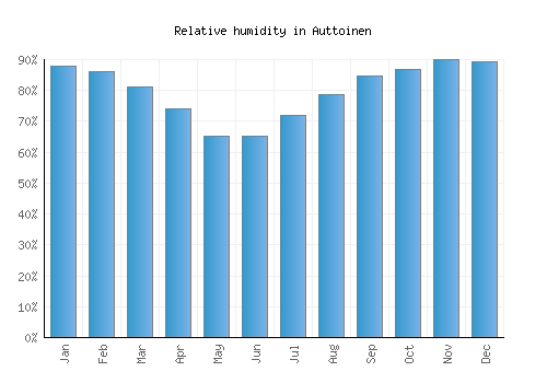 Auttoinen relative humidity averages
