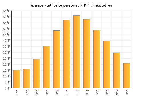 Auttoinen average temperature chart (Fahrenheit)