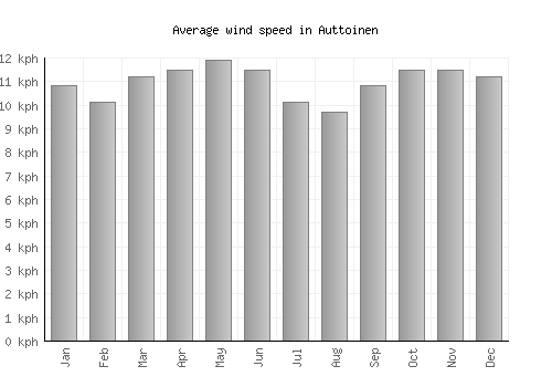 Auttoinen average winspeed by month (km/h)