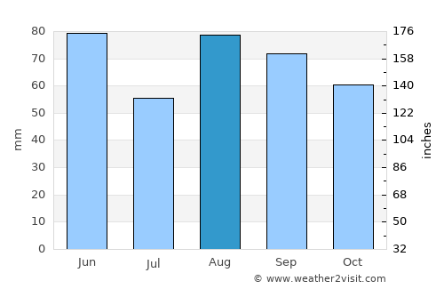 Autun average rain in August
