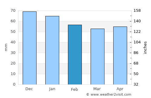 Autun average rain in February