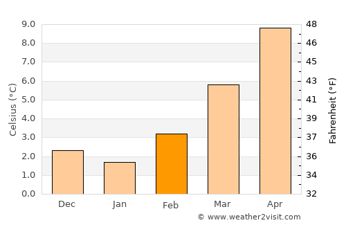 Autun average temperature in February