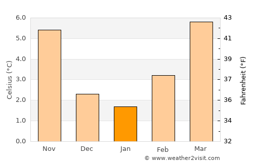 Autun average temperature in January