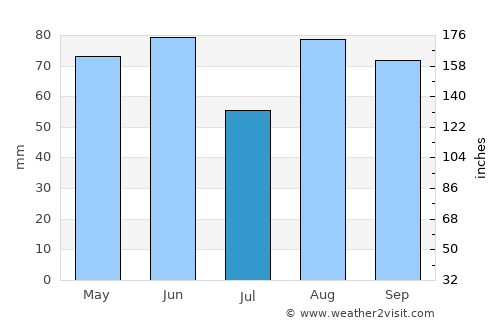 Autun average rain in July