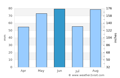 Autun average rain in June