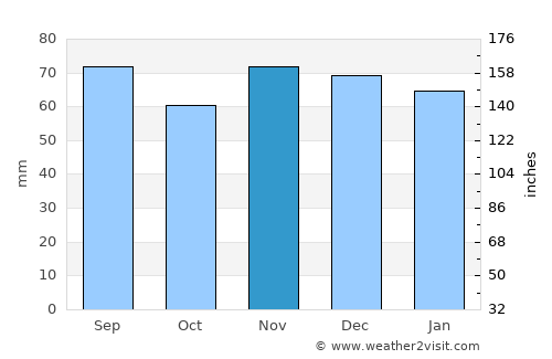 Autun average rain in November