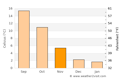 Autun average temperature in November