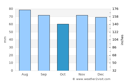 Autun average rain in October