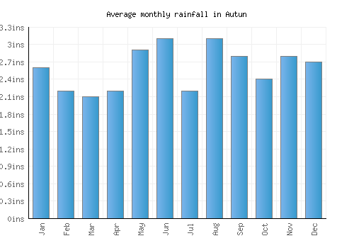 Autun monthly rainfall chart (inches)