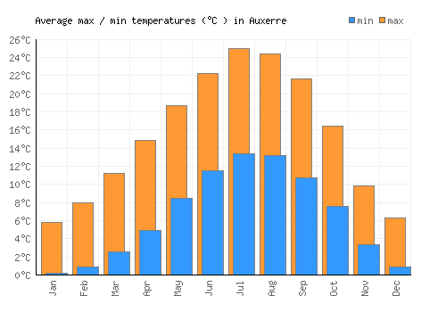 Auxerre average minimum / maximum temperatures (Celsius)