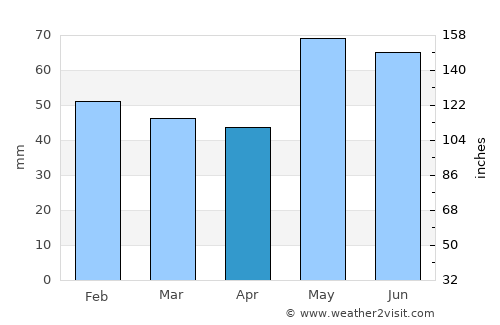 Auxerre average rain in April