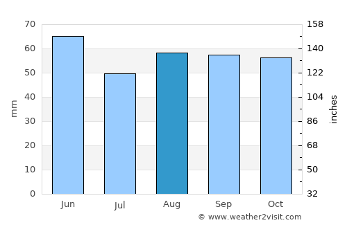 Auxerre average rain in August