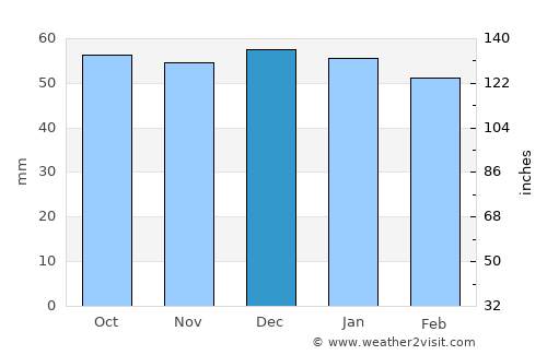 Auxerre average rain in December